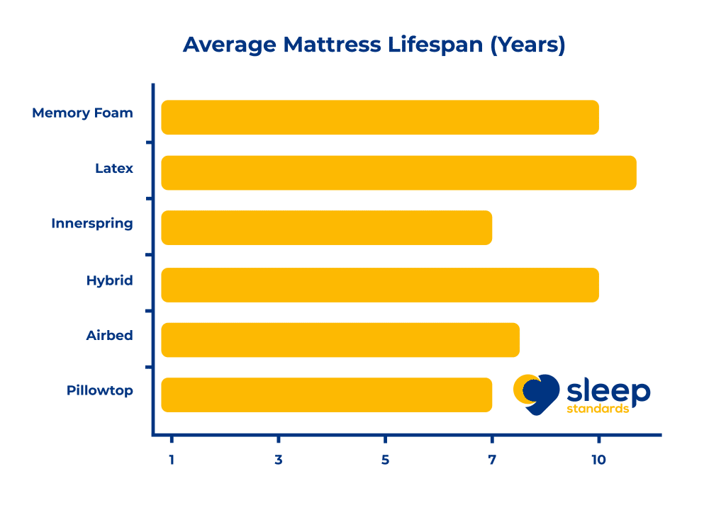 average lifespan of bed mattress