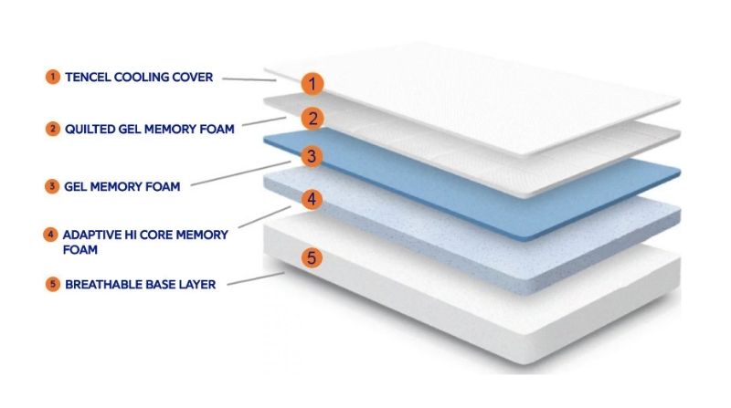 nectar mattress construction